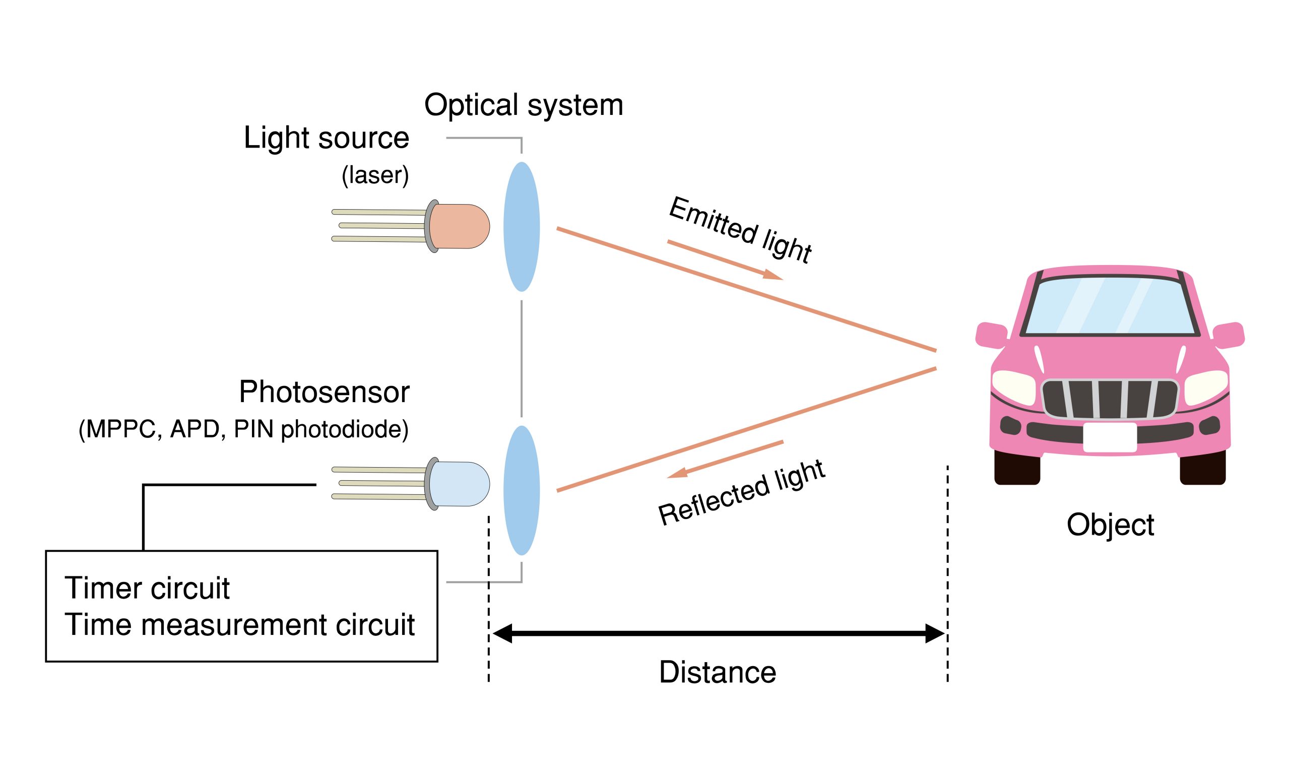 LiDAR for automobiles mainly uses the direct TOF method. This method calculates the distance by calculating the length of time for a light pulse to travel from its light source, be reflected off an object, and return to the sensor.