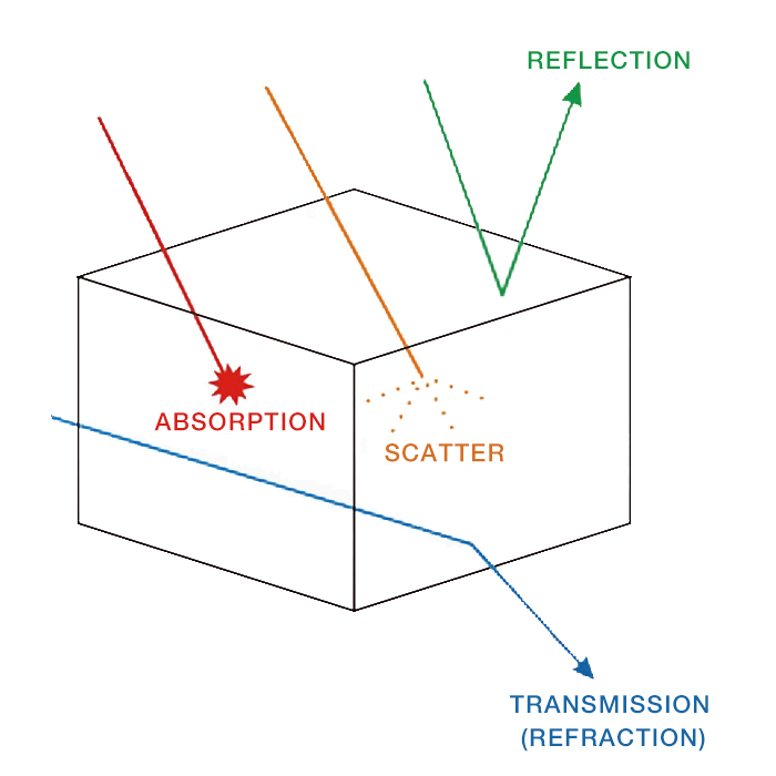 Types of spectroscopy