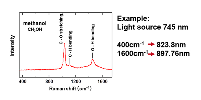 Intensity measurement of methanol