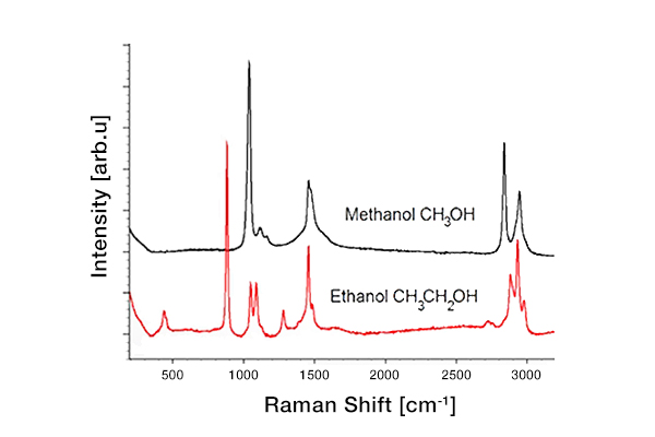 Comparison of the Raman spectrum of pure Methanol and Ethanol