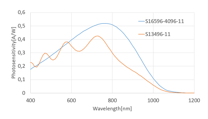 Comparison with the previous model