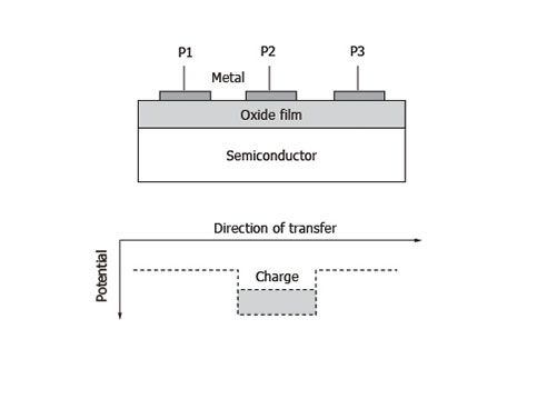 Schematic of a CCD sensor
