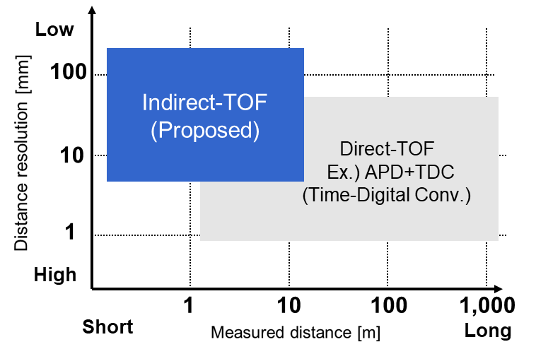 Indirect-TOF and Direct-TOF - comparison of distance resolution and measured distance.