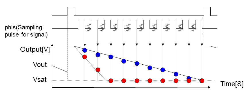 Non-destructive readout – advantages when applied to distance measurement system