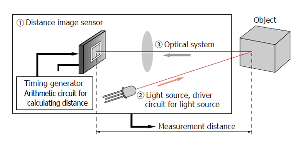 Configuration example direct ToF Method