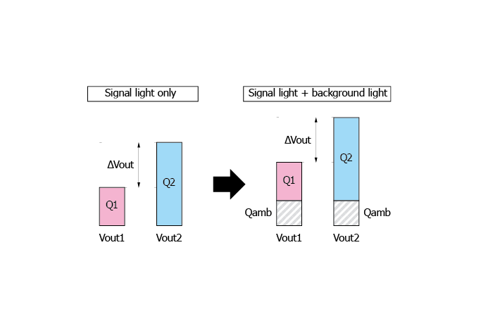 Integrated charge when background light is incident