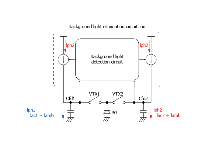 Background light elimination circuit: after operation (Iph1 <Iph2)