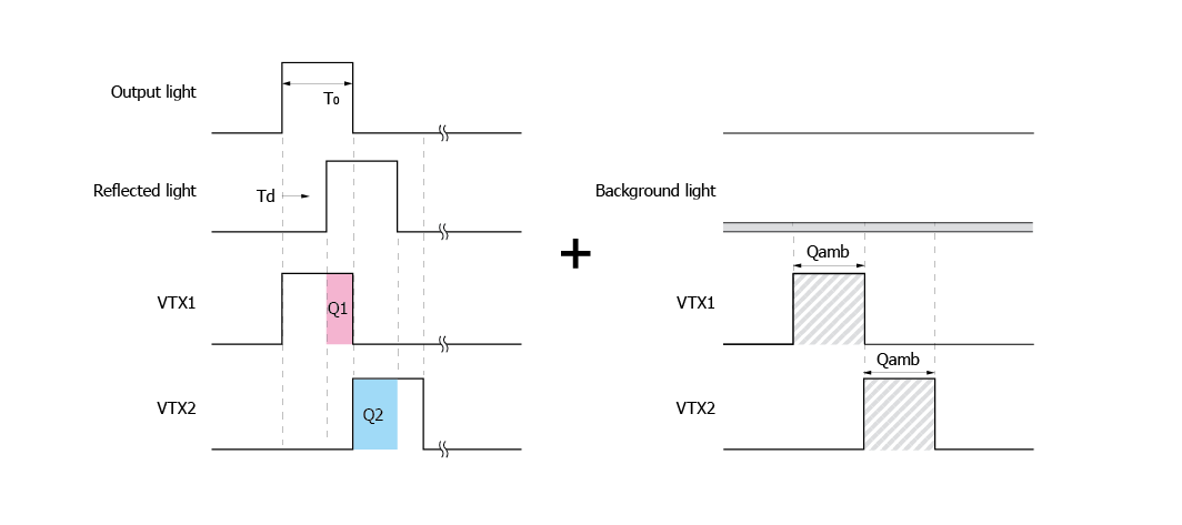 Signal charge and background light charge