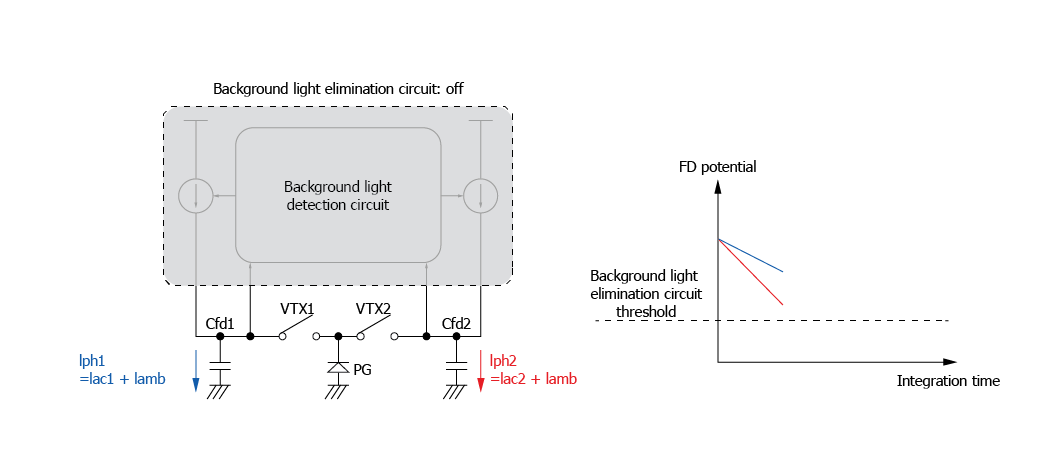 Background elimination circuit off