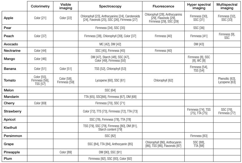 Overview of non-destructive methods for evaluating fruit ripeness and their correlation with internal characteristics