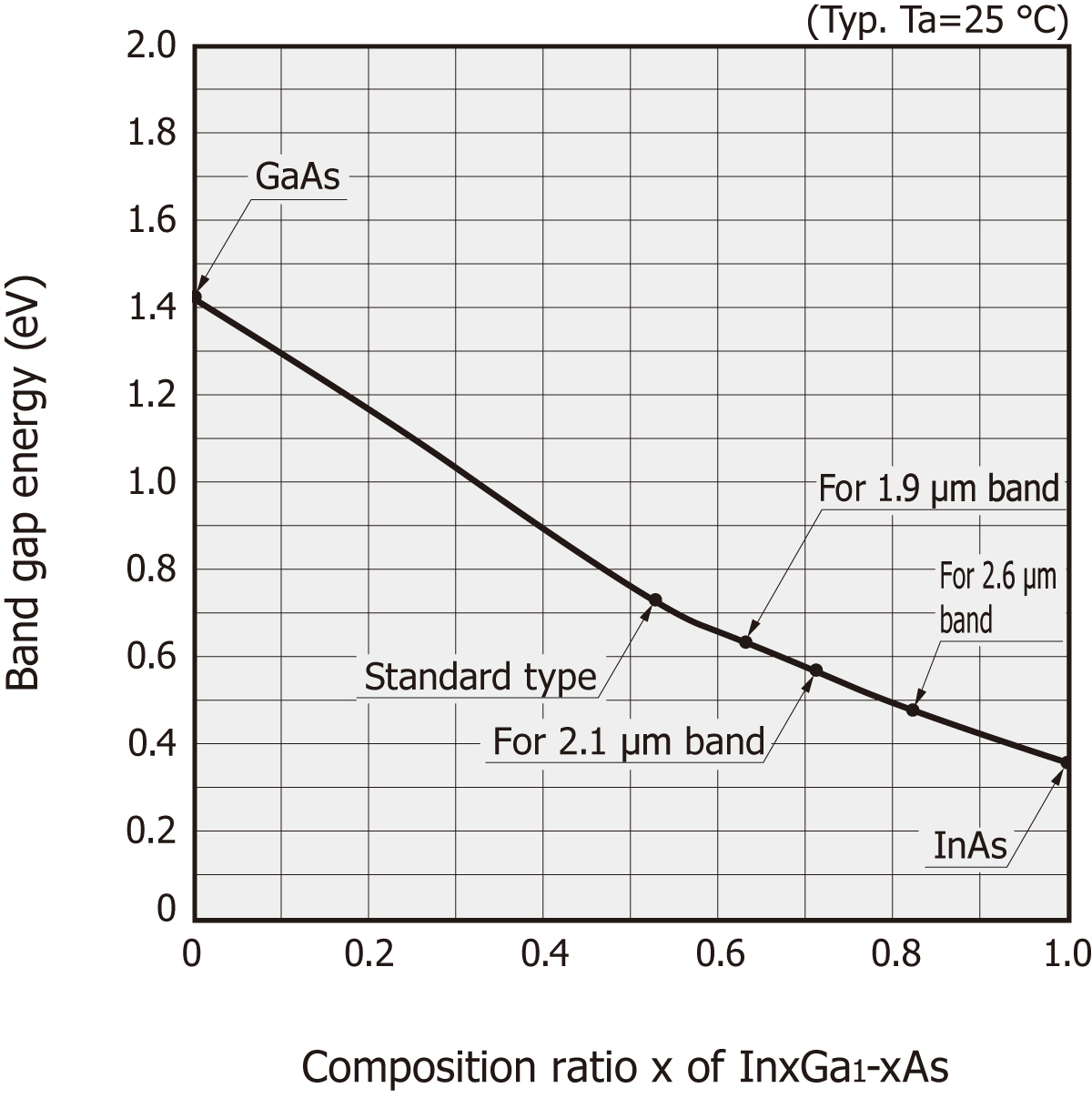 Band gap energy vs composition ratio x of InxGa1-xAs