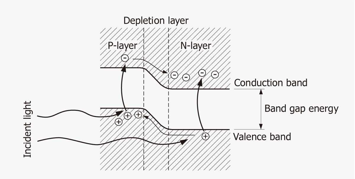 Silicon photodiodes operating principle
