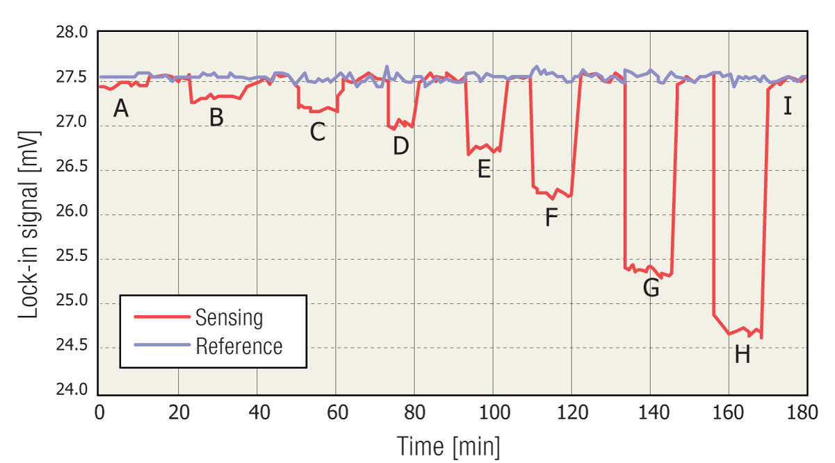 Signal recorded at the sensing channel and at the reference channel