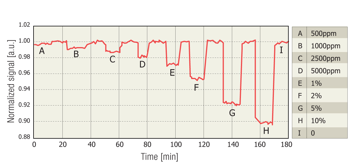 Signal obtained dividing the outputs from the sensing and reference channels