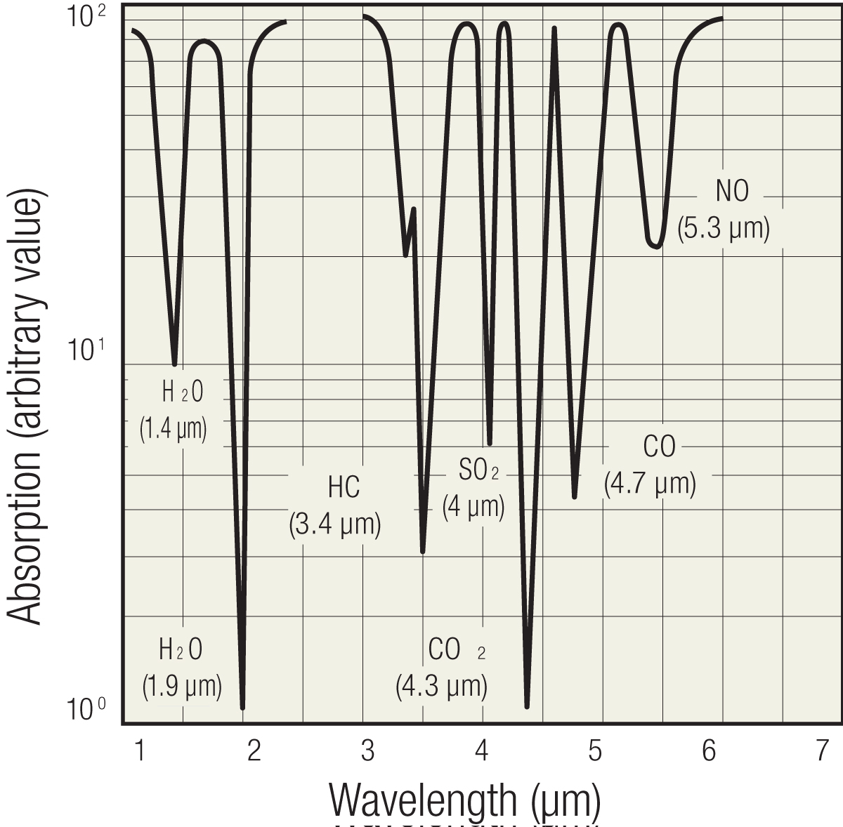 Infrared absorption peaks for some popular target gases