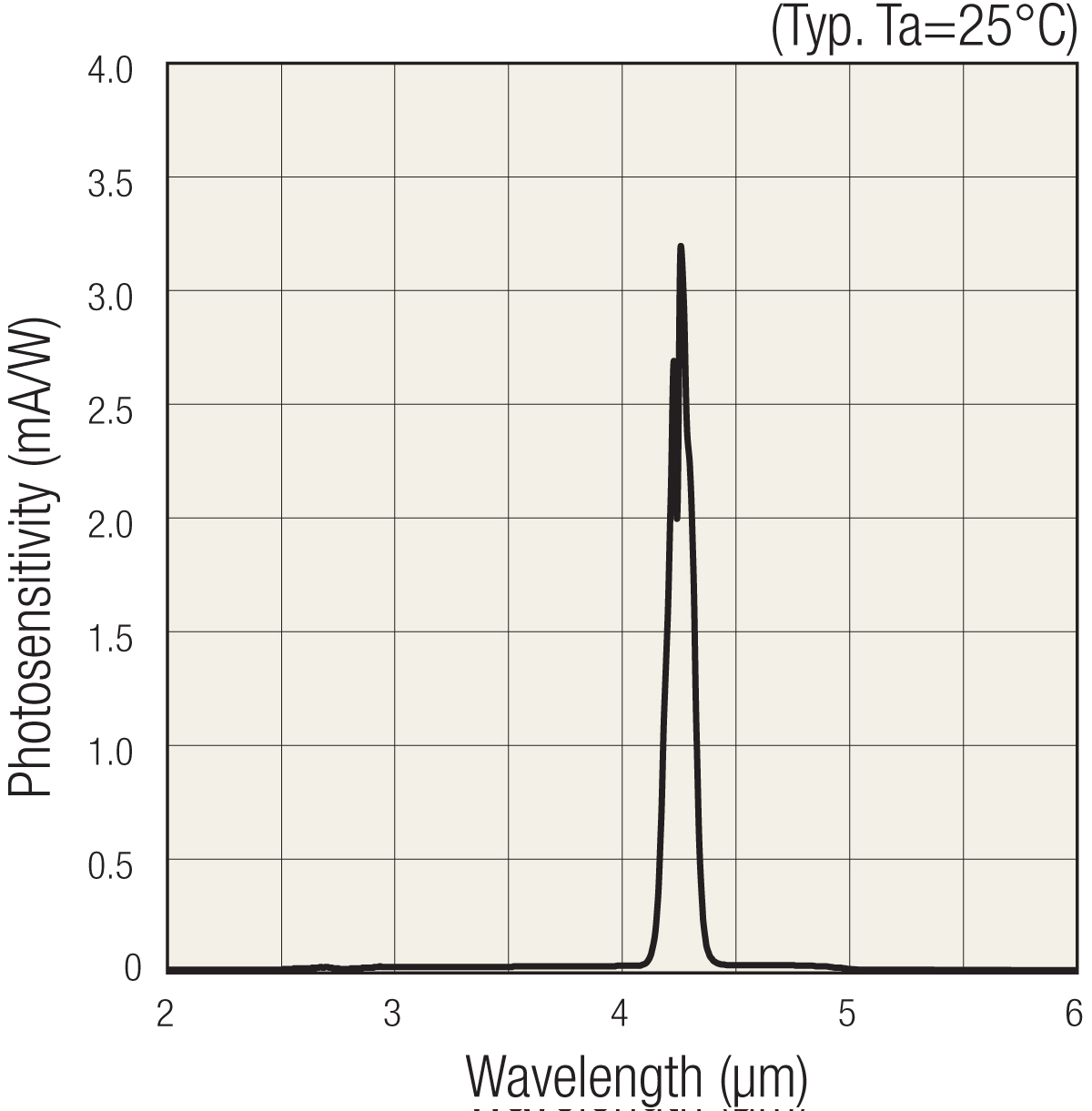 Evaluation Kit for InAsSb photovoltaic detector M16953