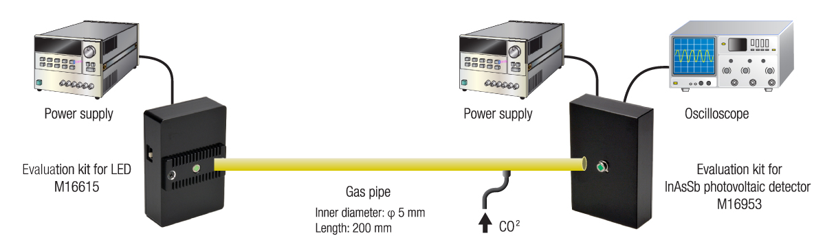 Experimental Setup used to measure CO2 concentration in a gas pipe