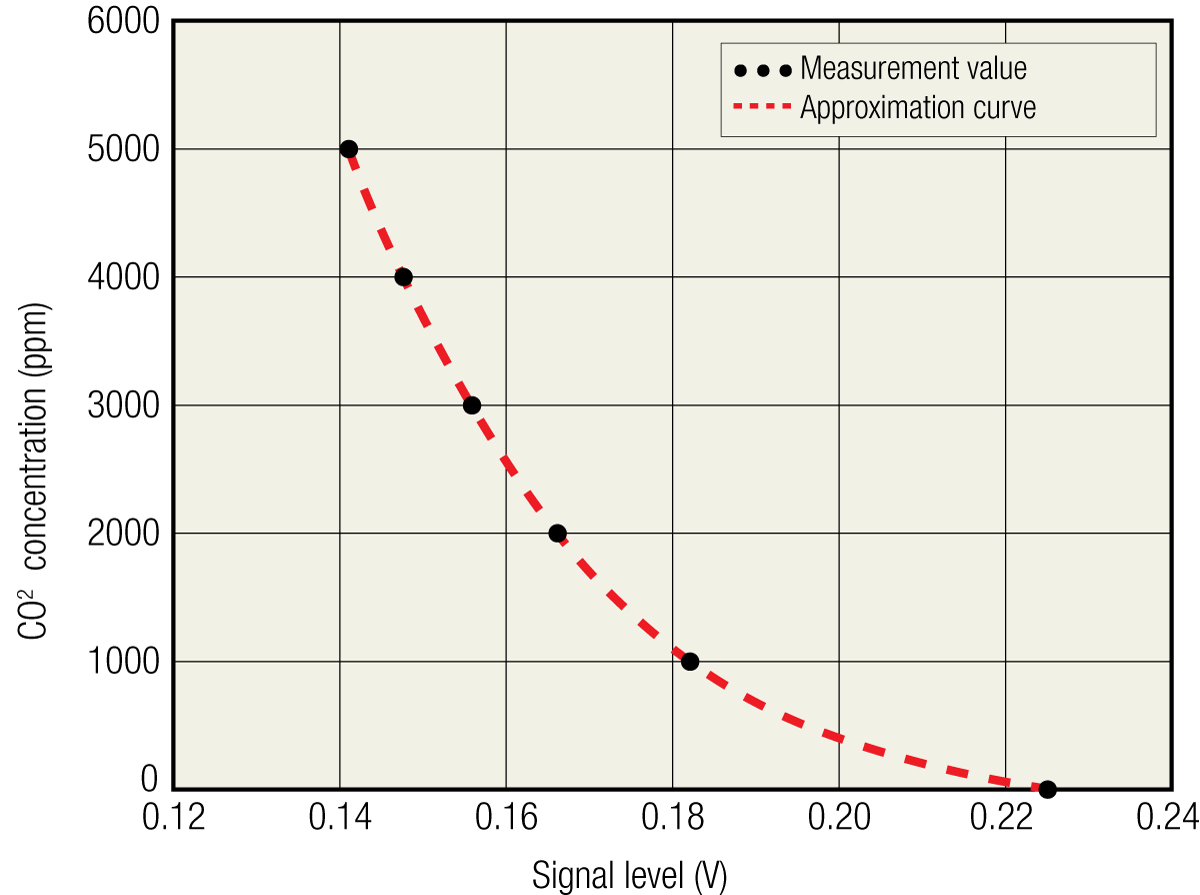 Data points and fitted calibration curve for CO2 concentrations