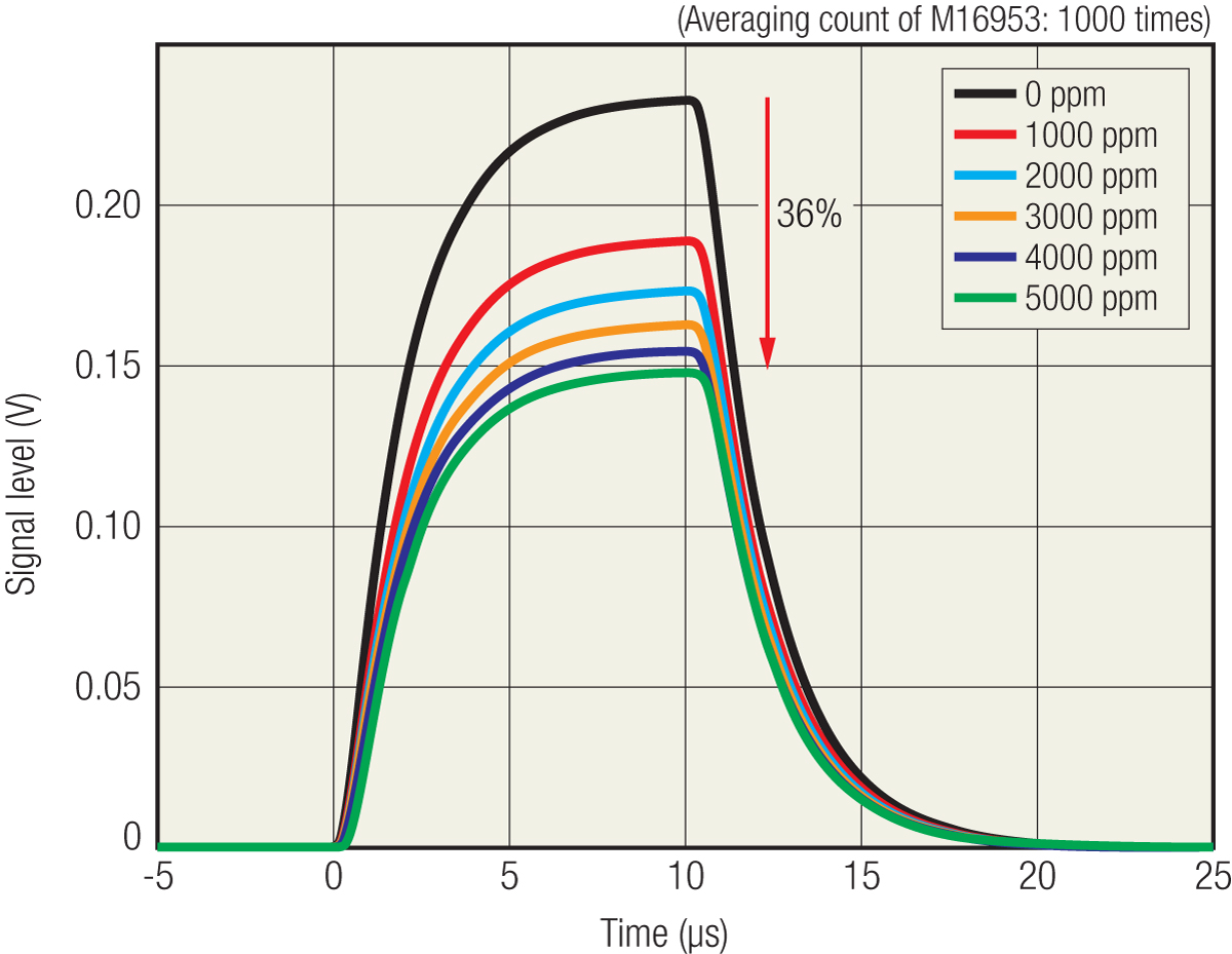 Time response for the experimental setup