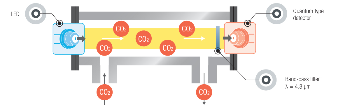 Schematic model of a single beam NDIR gas analyzer