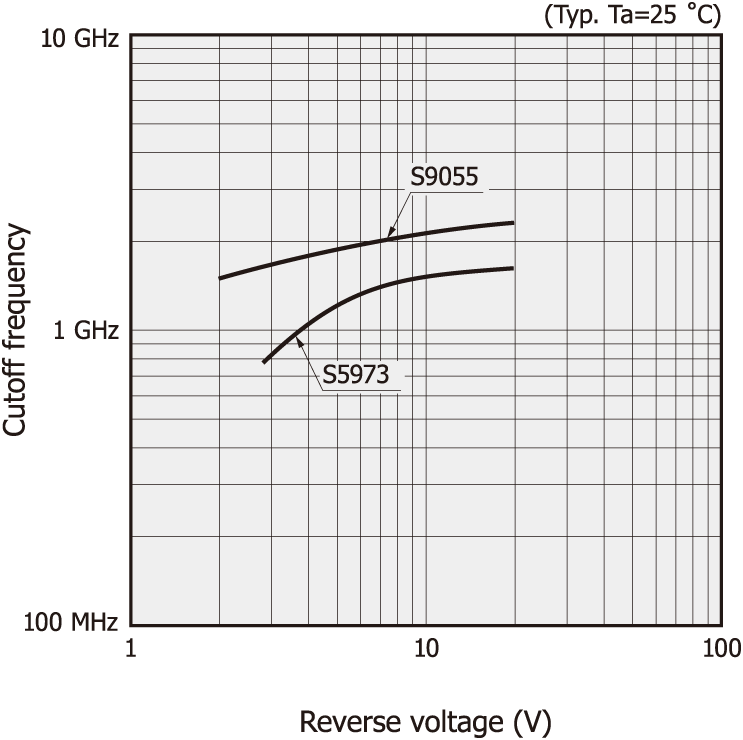 Cutoff frequency vs. reverse voltage (S5973, S9055)