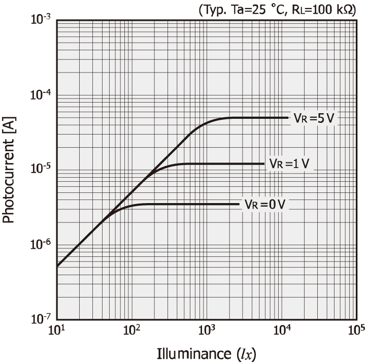 Photocurrent vs. illuminance (S1223)
