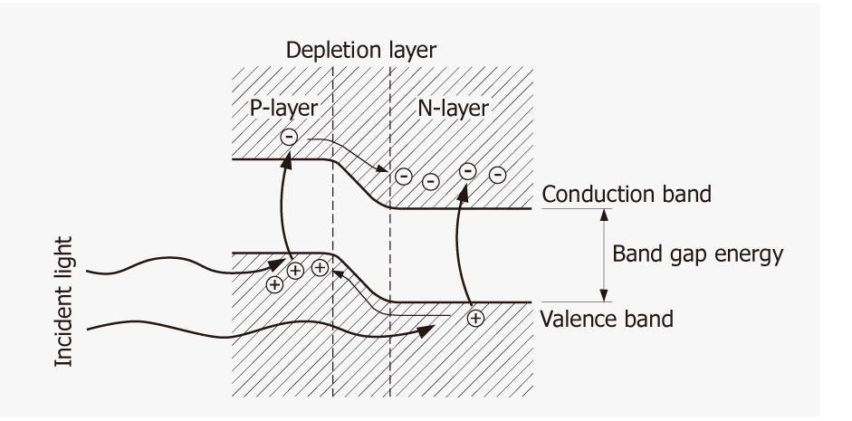 Silicon photodiodes operating principle
