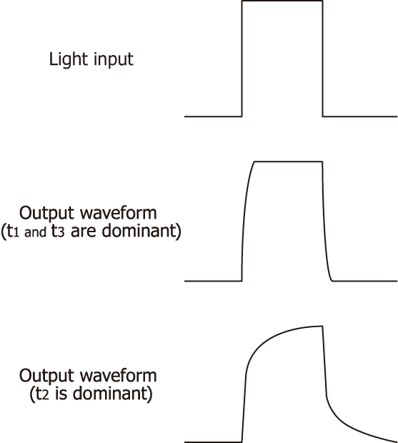 Response waveforms