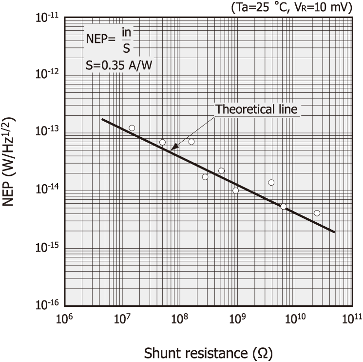 NEP vs. shunt resistance (S1226-5BK)