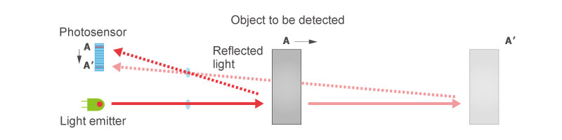 Optical switch - Triangulation distance measurement 