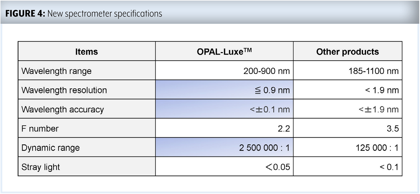 FIGURE 4: New spectrometer specifications