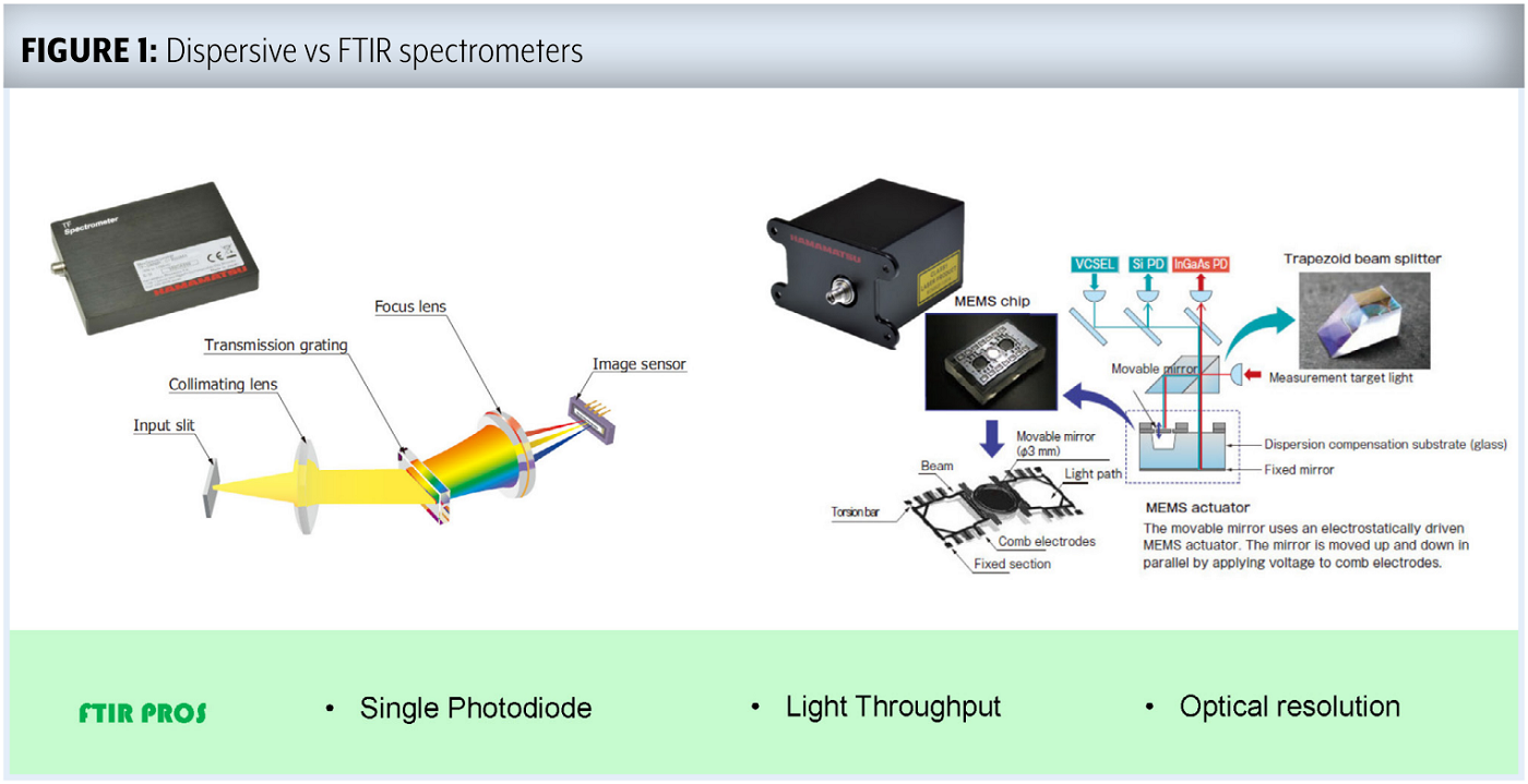 FIGURE 1: Dispersive vs FTIR spectrometers