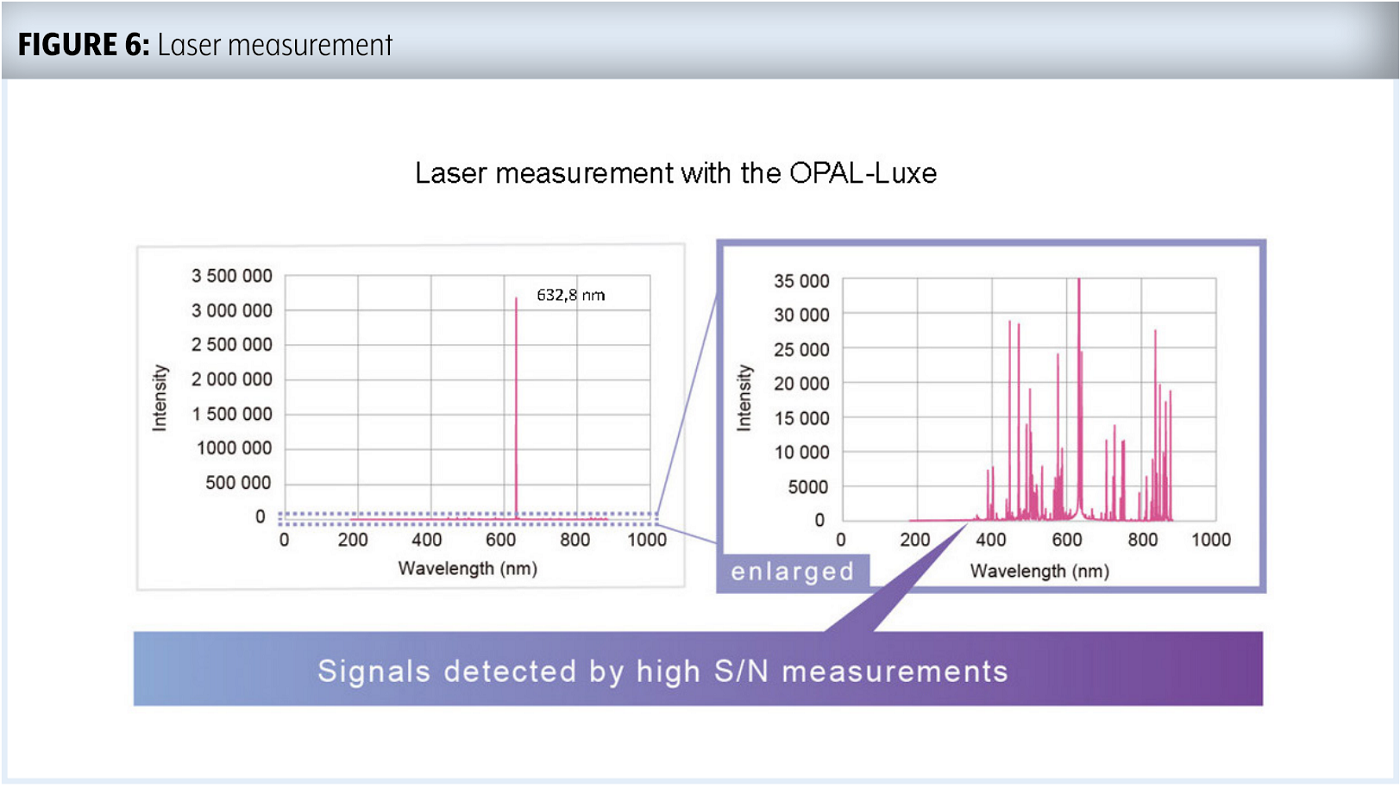 FIGURE 6: Laser measurement