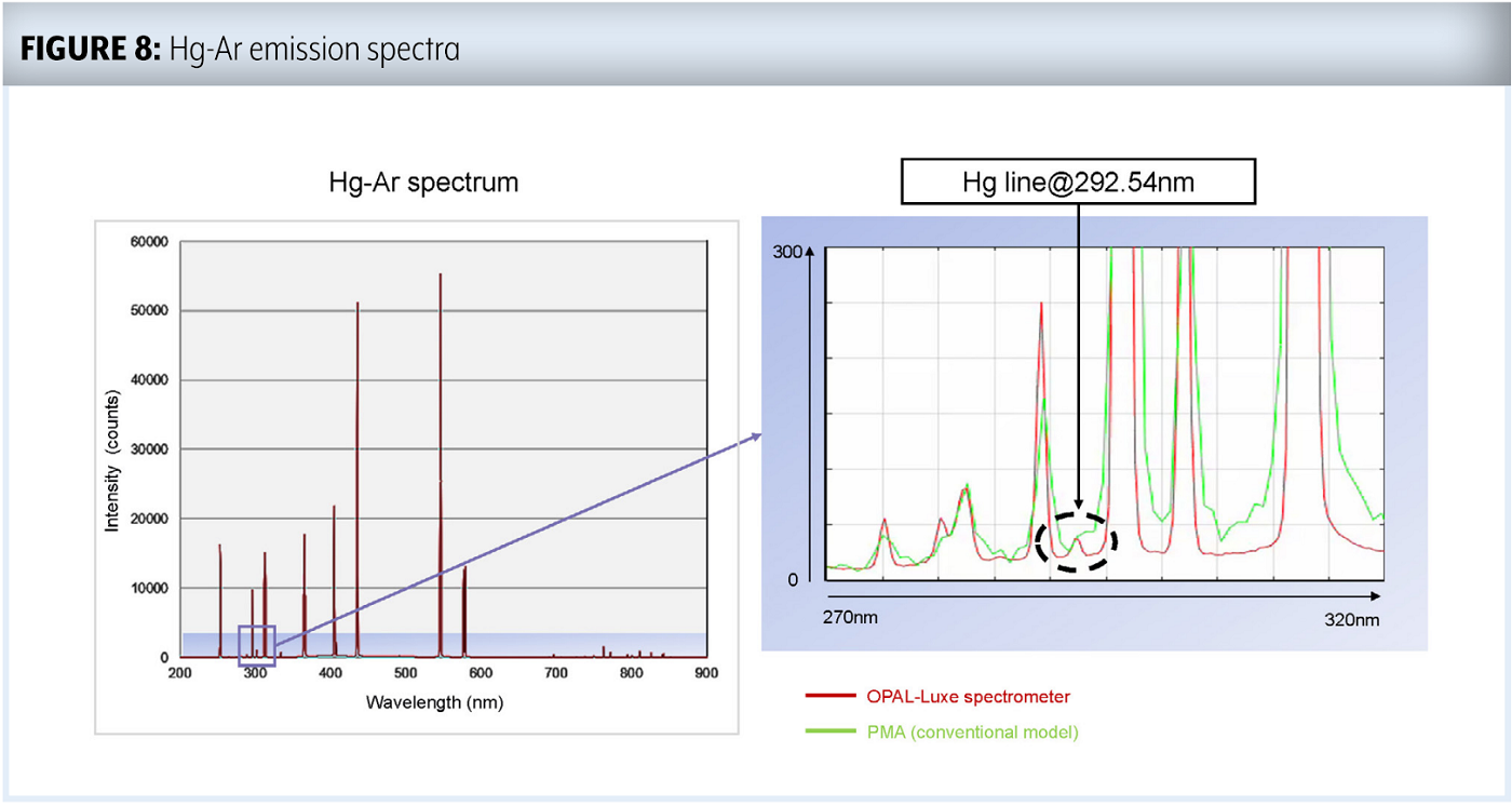 FIGURE 8: Hg-Ar emission spectra