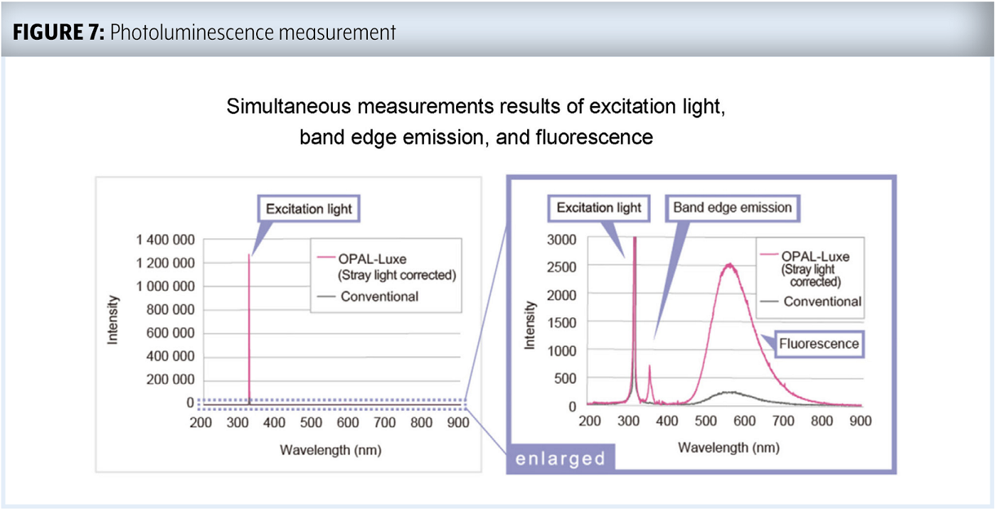 FIGURE 7: Photoluminescence measurement