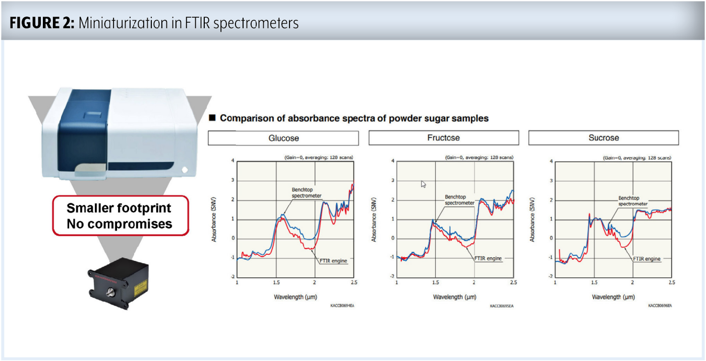 FIGURE 2: Miniaturization in FTIR spectrometers