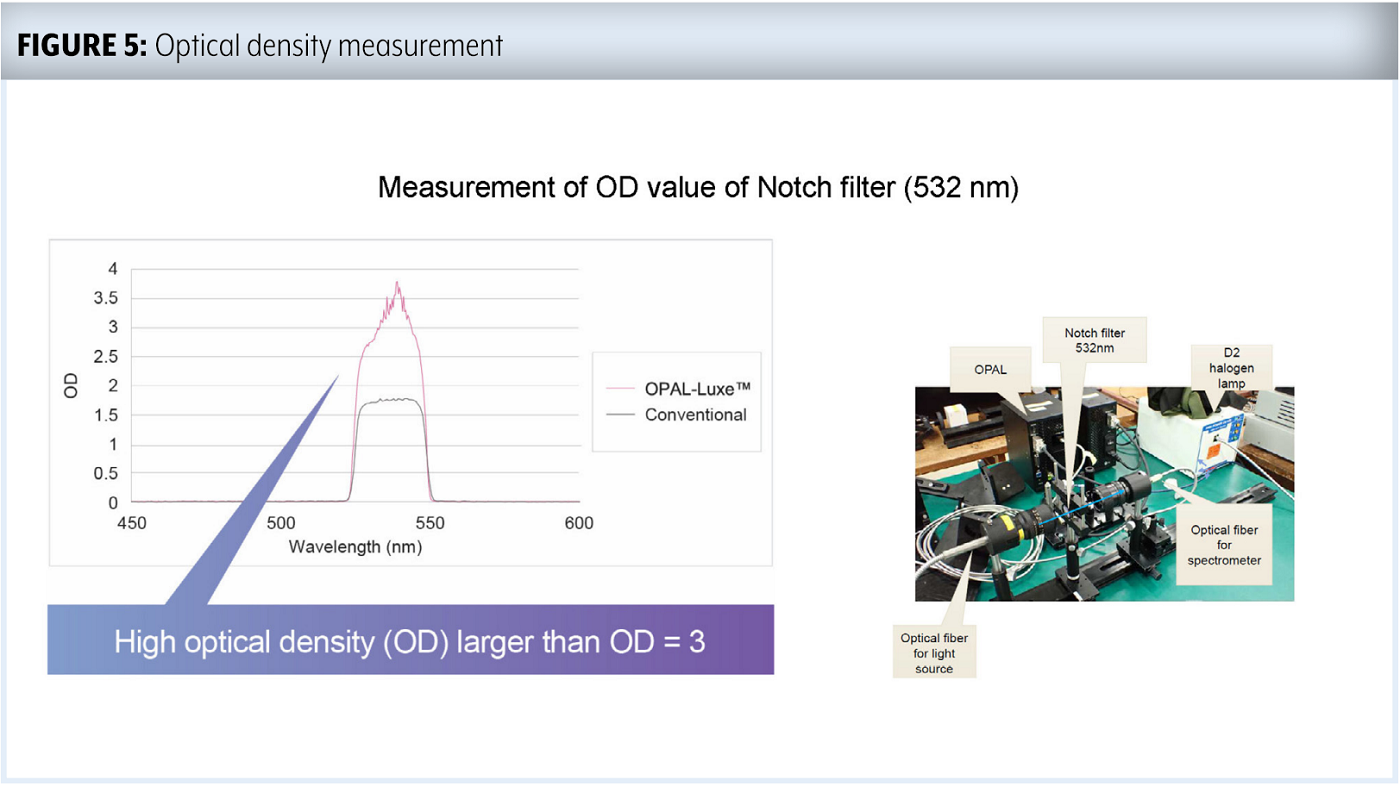 FIGURE 5: Optical density measurement