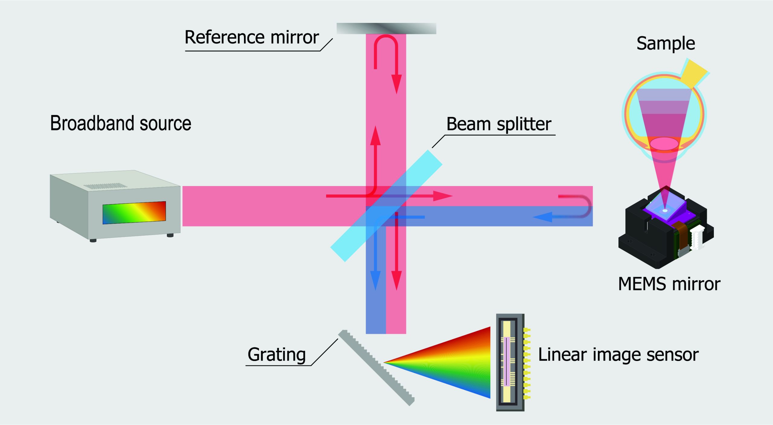 OCT configuration example