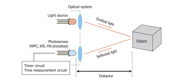 Basic principle of TOF LiDAR
