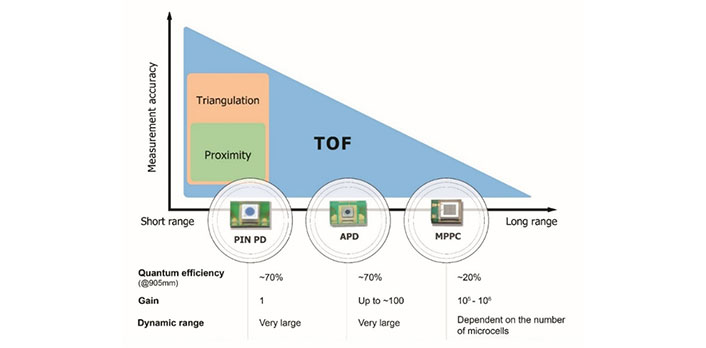 Basic principle of TOF LiDAR