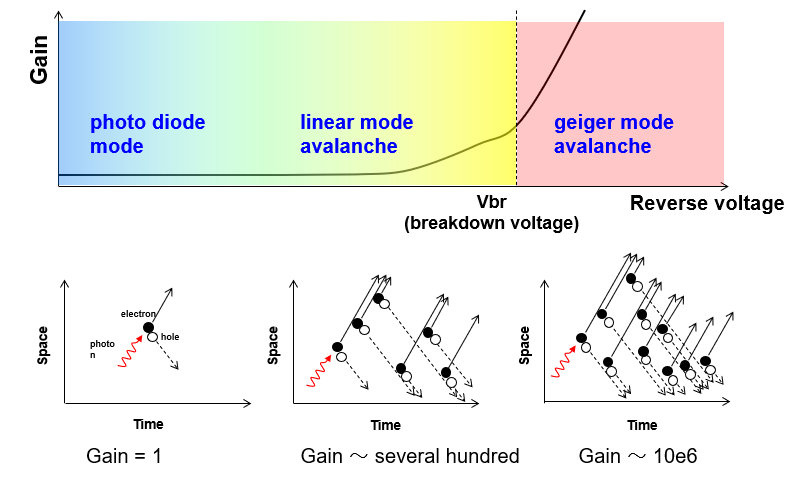 SPAD’s Geiger-mode operation
