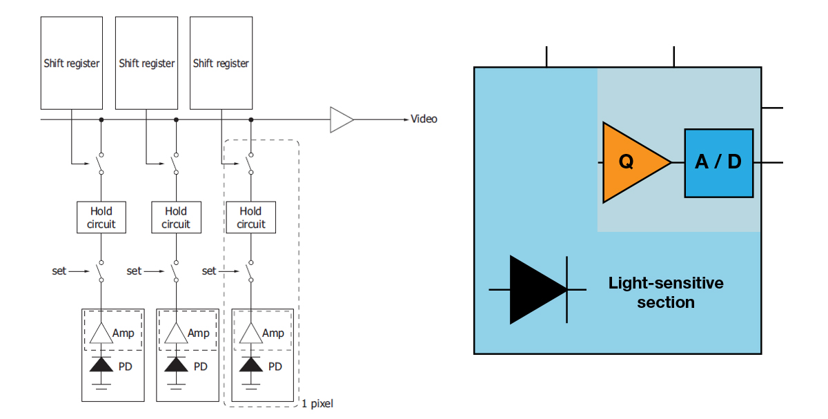 An image sensor is a device that captures light and converts it into digital signals, which can be processed, stored, and reproduced as an image. They consist of a pixel board that converts photons into electrical signals, a sensing node to amplify the charge and a convertor to translate analog to digital signals. The charge is transferred to the sensing node via the serial register. CMOS (Complementary Metal-Oxide-Semiconductor) technology is a type of image sensor that uses digital and analog circuits on the same chip. In other words, each pixel has its own transistor and amplifier, which allows it to convert light into an electrical signal independently. This design is more integrated and power efficient. The schematic of the CMOS structure is shown in Figure 