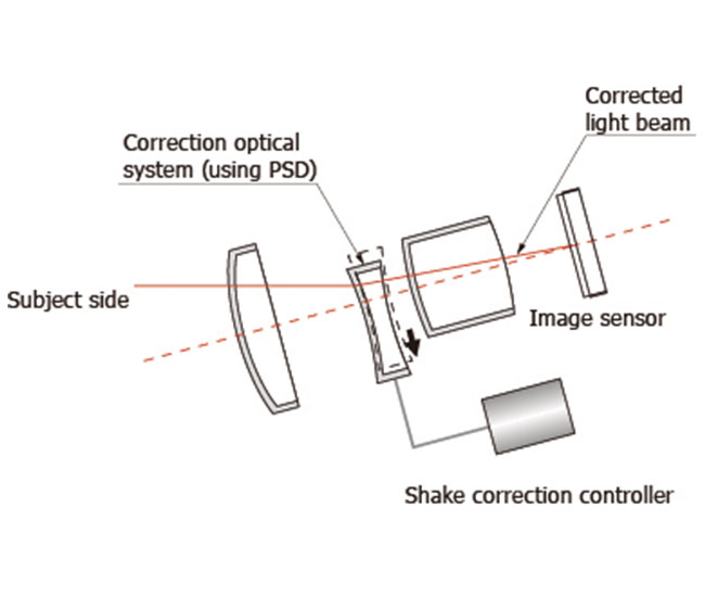 State when camera shake was corrected by moving the correction optical system occurred