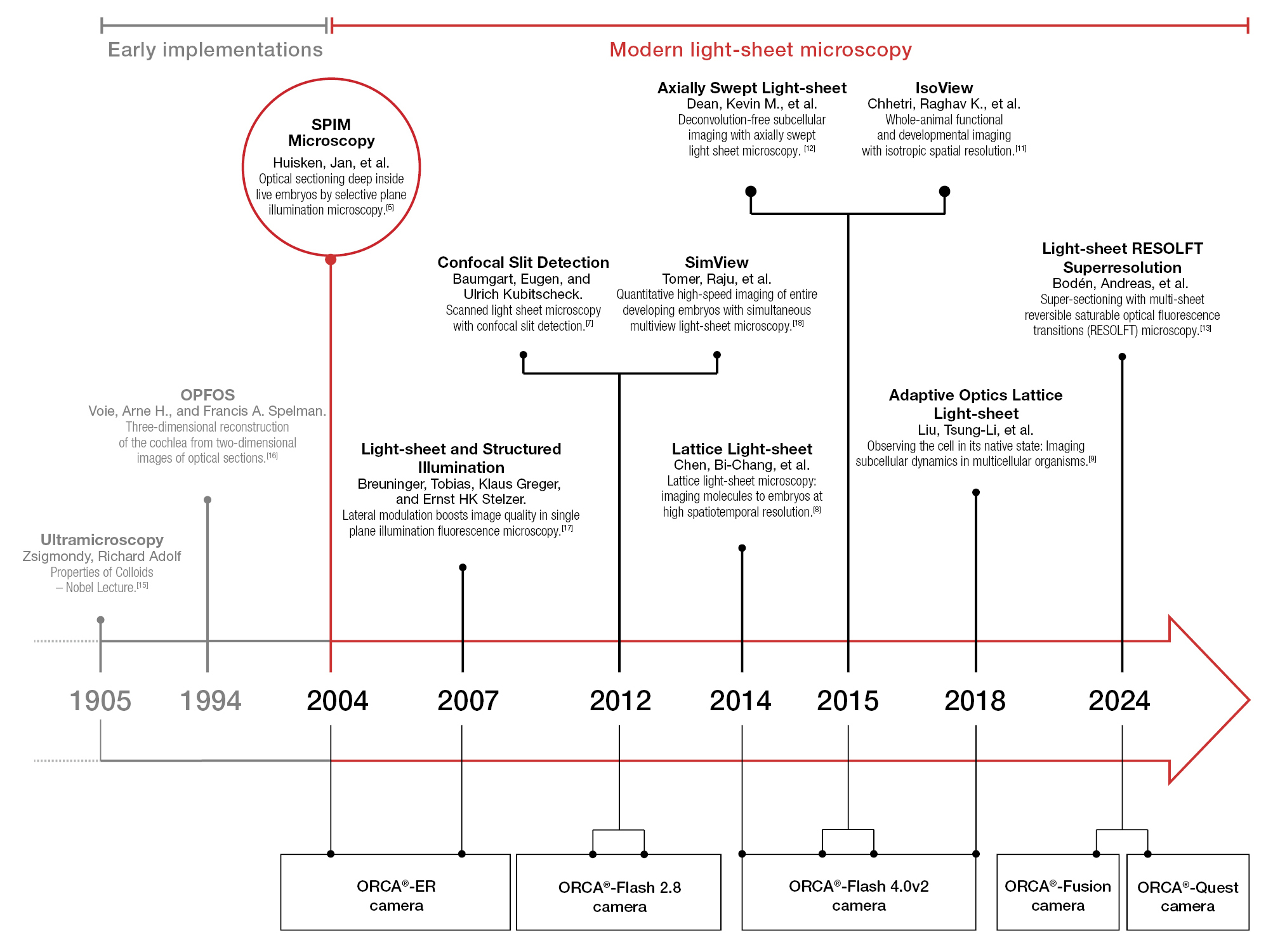 20 years of light-sheet microscopy innovation with Hamamatsu