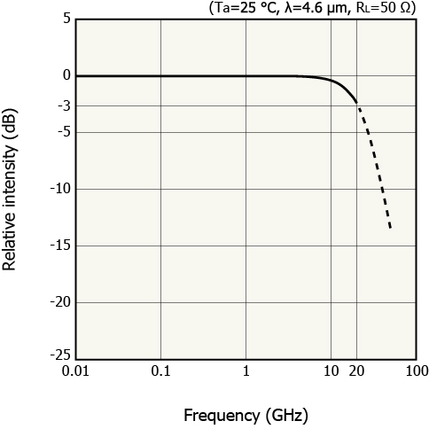 Quantum Cascade Photodetector P16309-01 - Response frequency