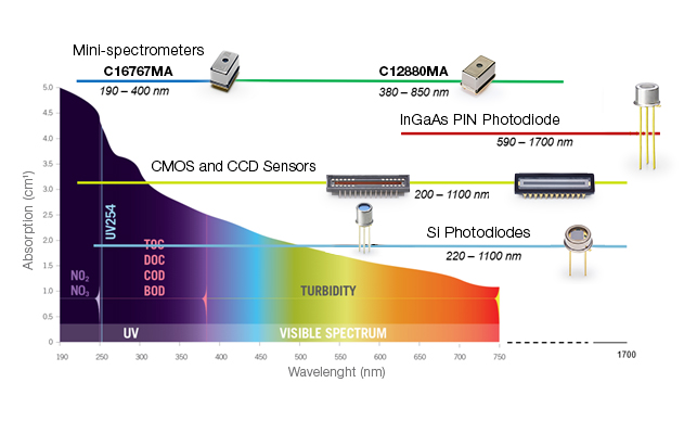 Hamamatsu detectors for water analysis, covering UV to VIS spectrum.