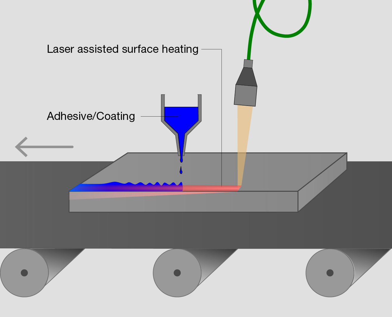 Laser assisted surface heating activation principle