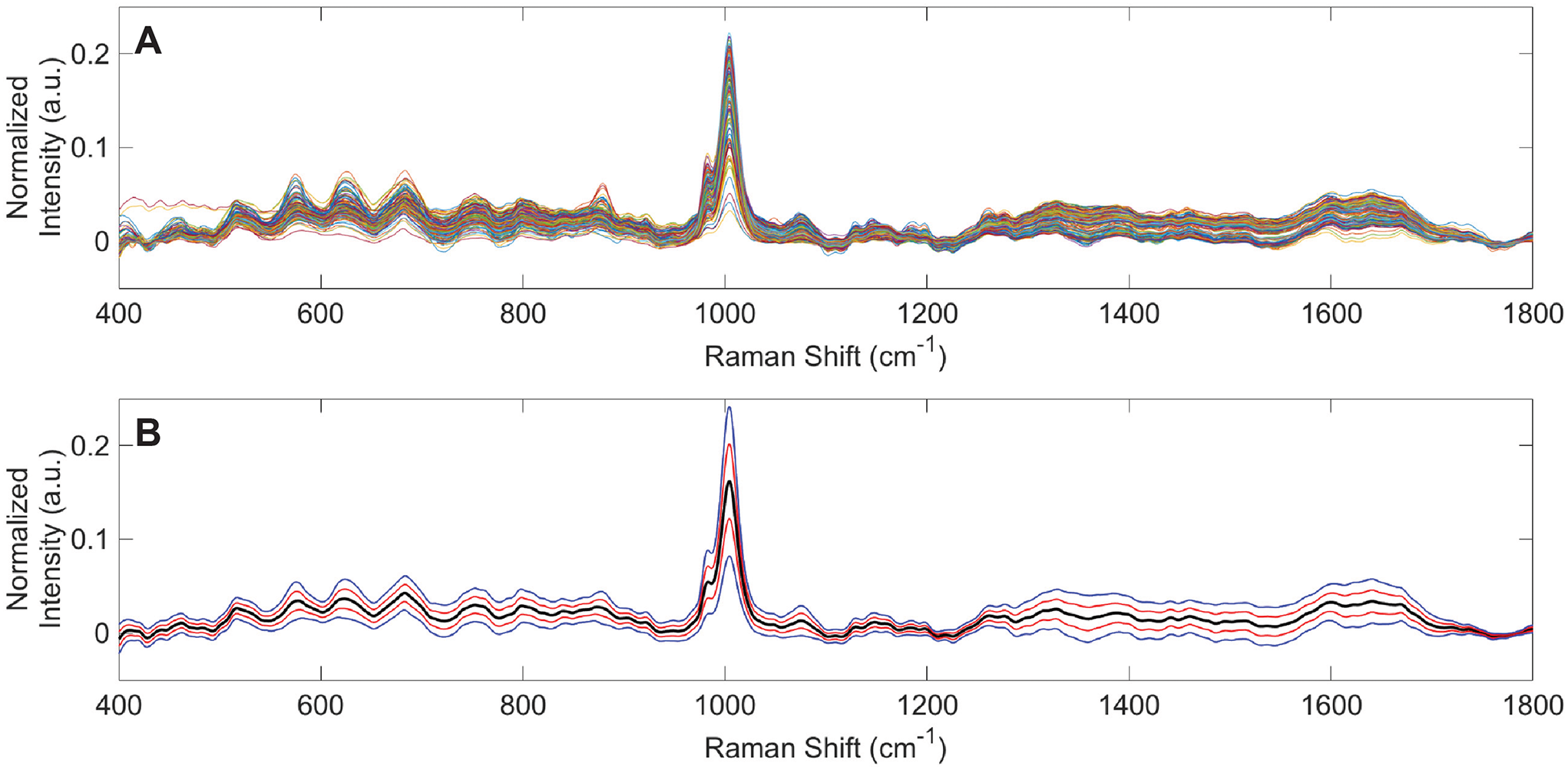 Spectral characteristics of urine specimens from healthy human volunteers analyzed using Raman chemometric urinalysis (Rametrix)