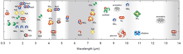 Examples of environmentally significant gas molecules with characteristic absorption bands in the IR spectrum