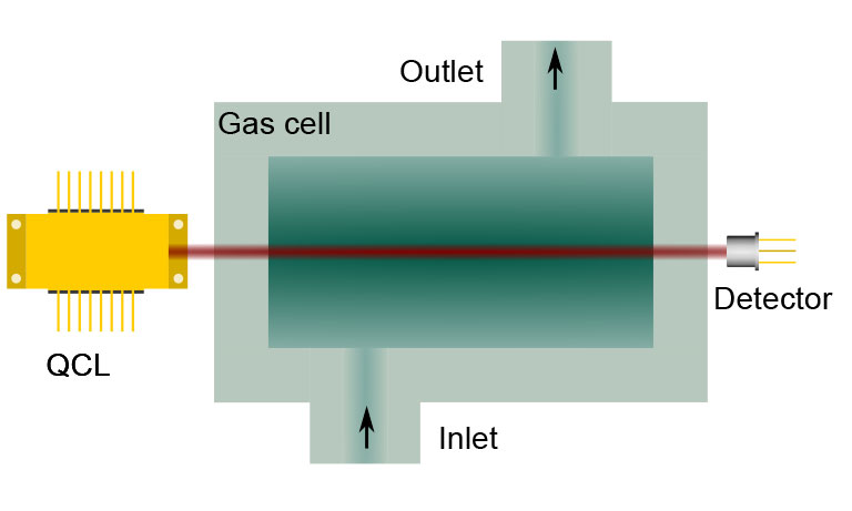 Single pass gas cell used for optical gas sensing by absorption spectroscopy